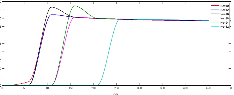 Figure 5. The input impedance as a function of the guide mode numbers for different test functions number at 1.8 GHz