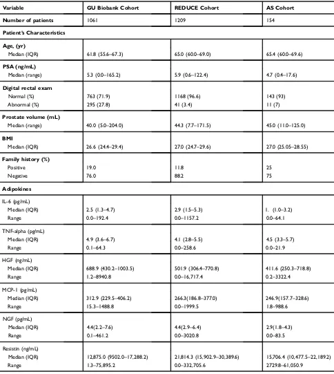 Table 1 Clinical Characteristics and Serum Adipokine Values in the Three Cohorts