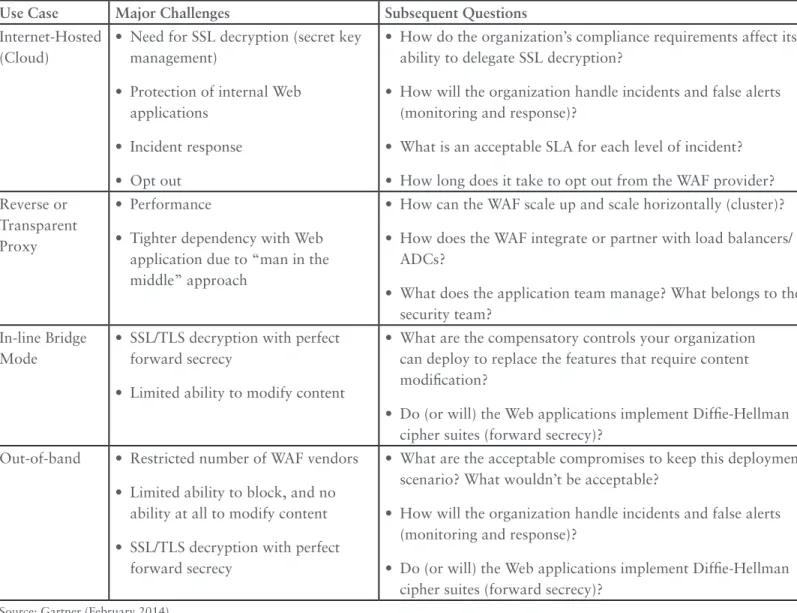 Table 1. WAF Selection Questions for Different Deployment Use Cases