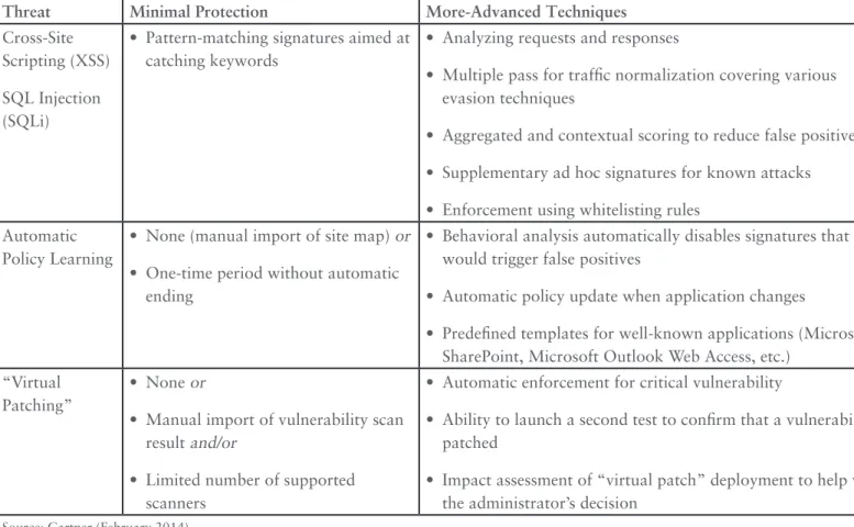 Table 2. Analyzing Depth of WAF Protection