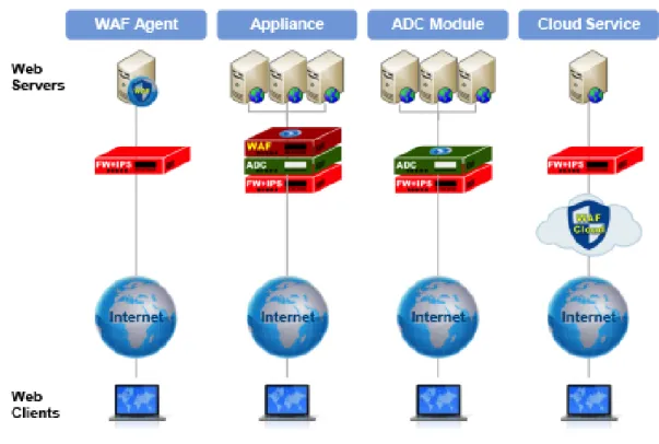 Figure 1       Web Application Firewall Deployment Options for On-Premises Web Applications