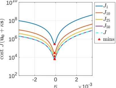 Figure 3.2: Contours of the RMA cost J n with different n versus the original cost J, for the 3D example with the Achlioptas distribution