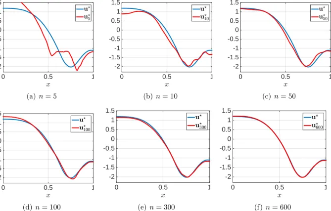 Figure 3.4: 1D elliptic PDE example: Convergence of u MAP n to u MAP as n increases. The Achlioptas random projection (66% sparse) is used for Σ and the original data dimension is N = 1025 .