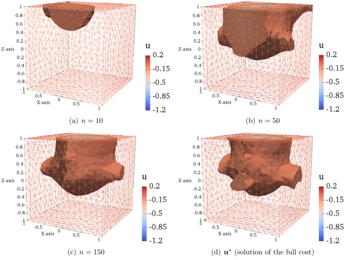 Figure 3.8: 3D elliptic PDE example with surface observations: Convergence of u MAP n to u MAP as n increases