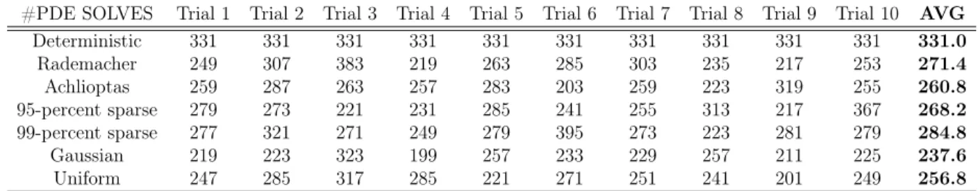Table 3.3: Comparison of cost complexity measured in total number of PDE solves needed to resolve the 3D elliptic problem with a Gauss-Newton solver