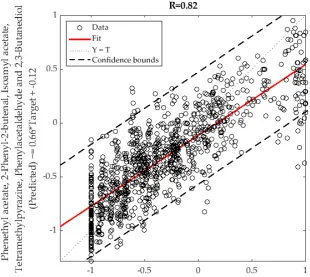 Figure 5. Artificial neural network overall model showing the observed responses (targets) in x-axis and the predicted values (outputs) in the y-axis of the six volatile compounds