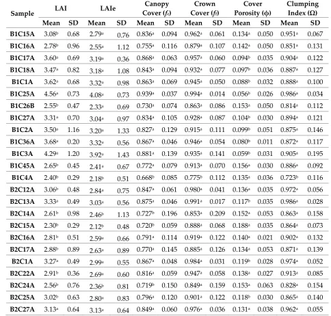 Table 1. Means and standard deviation (SD) of the parameters obtained from canopy architecture for each sampled tree