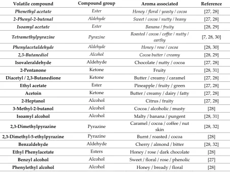 Table 2. Major volatile compounds found in the fermented cocoa beans and aromas associated