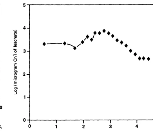 Fig. 6. Molybdenum leaching from fly ash A, 6 superposed columns of 8.5 em each 