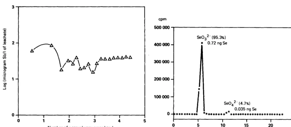 Fig. 9. Antimony leaching from fly ash A, 6 superposed columns of 8.5 em each 