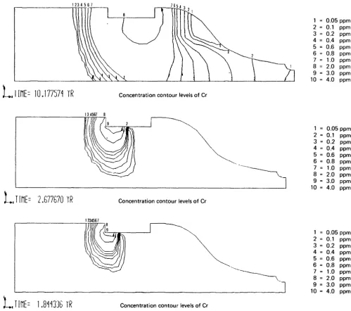 Fig. 34. Calculated increase of Cr(VI) concentration in groundwater using finite element model 