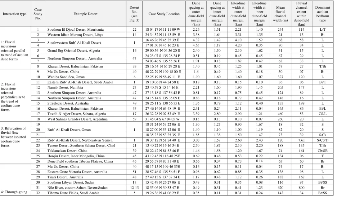 Table 1: Scheme for the classification of types of aeolian-fluvial system interaction