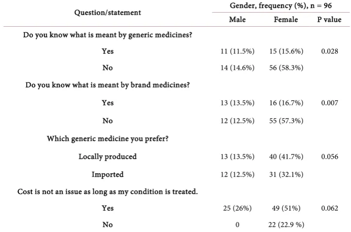 Table 2. Views of patients on various aspects of imported versus locally produced drugs