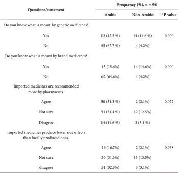 Table 7. Views on imported and brand medicines. 