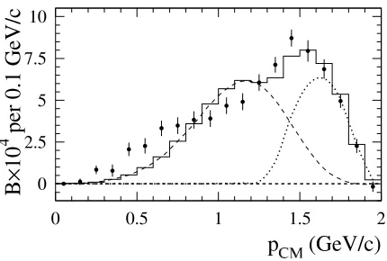 FIG. 1.Center-of-mass momentum ofdirectly in J= mesons produced B decays (points) [2]