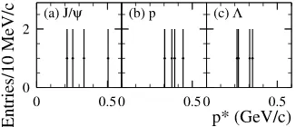 FIG. 3.Momentum in the(b) proton, and (c) B� rest frame of the (a) J= , � daughters of the four B� ! J= p�candidates.
