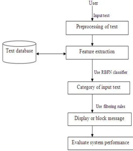 Fig.2 Text message filtering system 