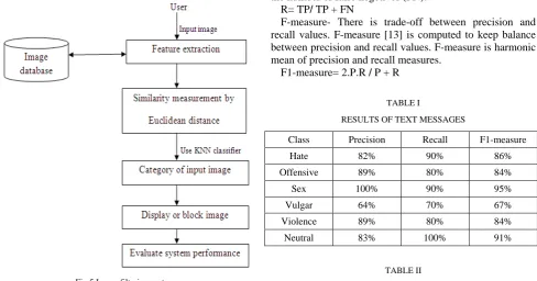 Fig.5 Image filtering system 