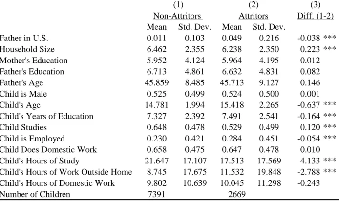Table 6:  Descriptive Statistics at Baseline Survey by Measures of Attrition 