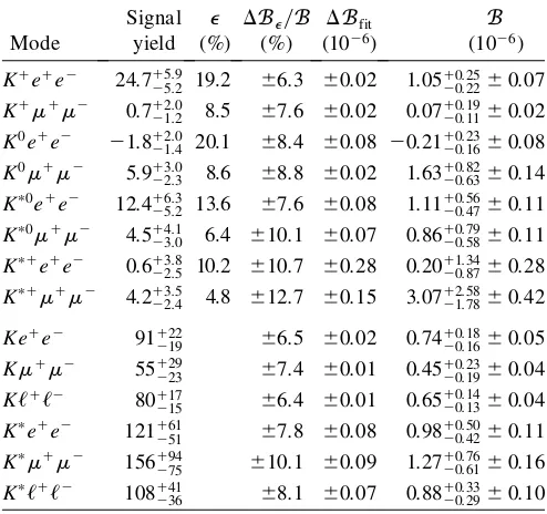 TABLE I.Results from the ﬁts toefﬁciency,Kthe branching fraction central value (and total systematic uncertainties