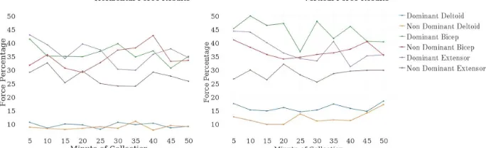 Fig. 2 Force results for 1-minute readings collected every 5 minutes for both configurations 