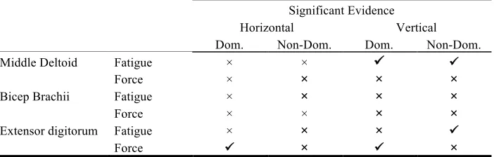 Table 1. Objective measures summary of significant increase in fatigue and force inconsistency 