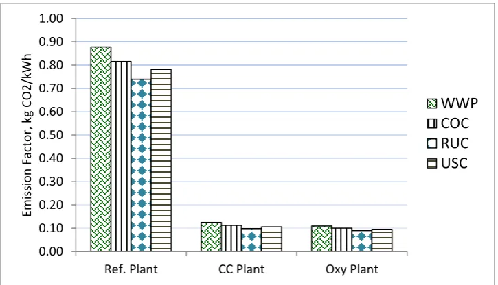 Figure 2. Actual carbon emission factor of WWP, Colombian, Russian, and US coal fuels