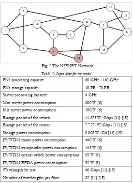 Fig. 2 The NSFNET Network.