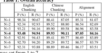Table 1: Overall accuracy English Chinese 