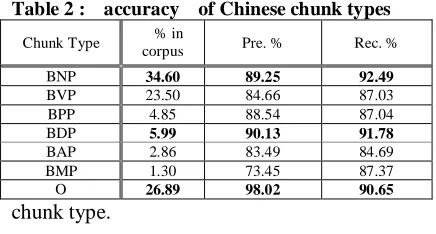 Table 2 :  accuracy  of Chinese chunk types 