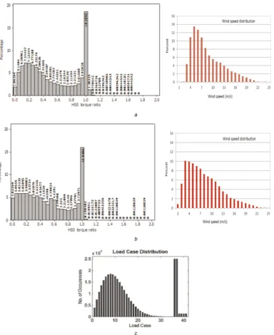 Fig. 2Comparison of torque histograms derived from ﬁltered SCADA data and simulation