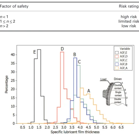 Table 3Micro-pitting safety factor (Kissling, 2012) [33]