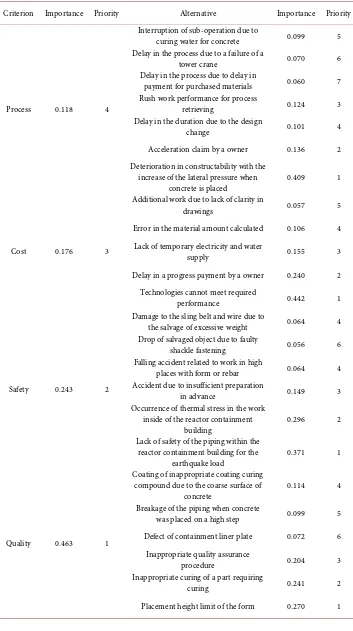 Table 5. Assessment of risk factors in construction of RCB by FAHP. 