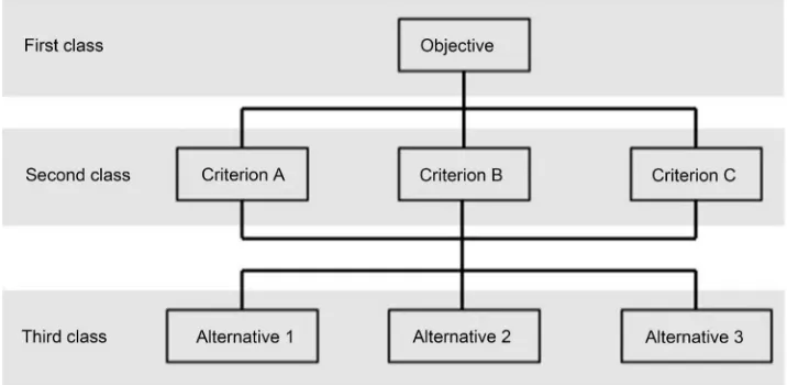 Figure 1. Basic structure of decision-making for AHP. 