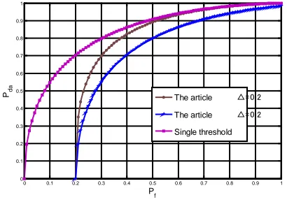 Fig. 3 The changing curve of the detection probability of a single 