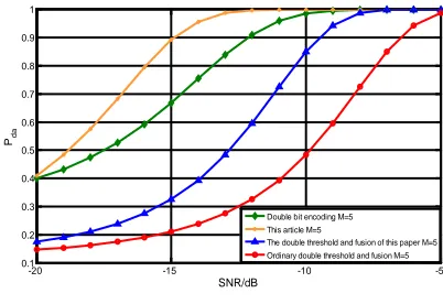 Fig. 5, it compares the changing curve of the detection probability of the cooperative spectrum sensing of M Femtocell with the SINR under different fusion criteria