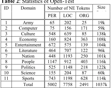 Table 4   Quality of Training Corpus NE