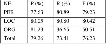 Table 6 Results of Heuristic Information Integrated 