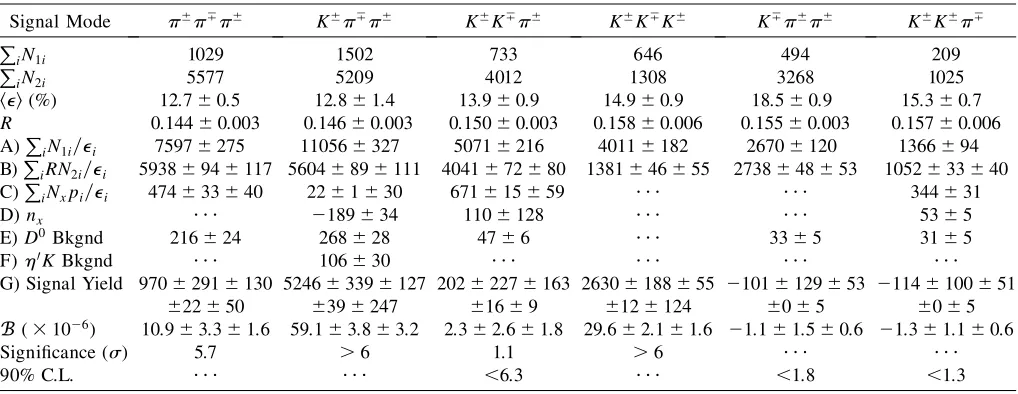 TABLE I.Branching fraction results for on-resonance data. The quantities and their uncertainties are explained in the text.