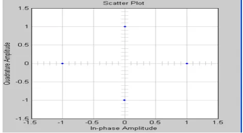 Fig.2(b) Scatter plot for Quadrature phase shift keying modulator  
