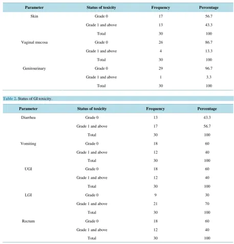 Table 1. Status of skin, vaginal and genitourinary toxicity.                                                                  