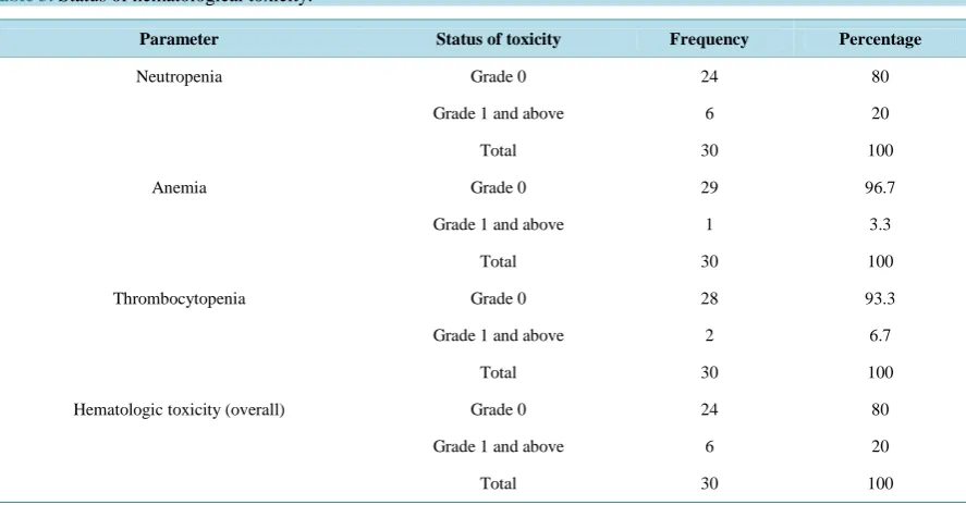 Table 3. Status of hematological toxicity.                                                                                      