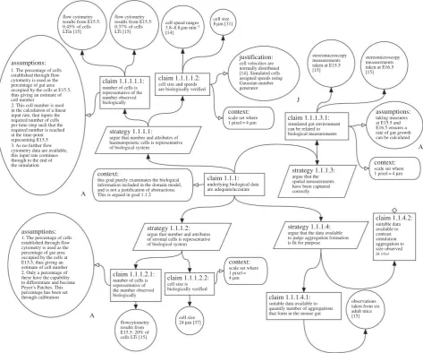 Figure 3. Expanded argumentation structure for claim 1.1.1 in figure 2. The argument was created during the development of a lymphoid tissue developmentsimulator that captures Peyer’s Patch development