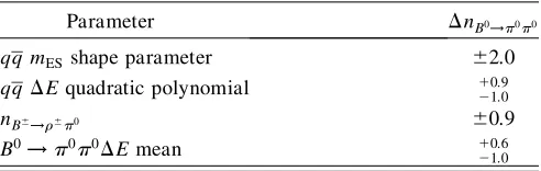 TABLE I.A summary of systematic uncertainties listed asthe change in the ﬁtted event yield, �nB0!�0�0, for differentparameter variations.