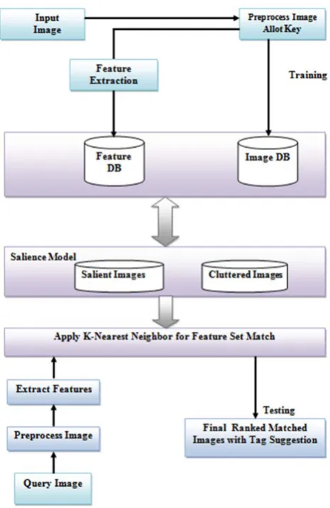 Figure 1 Proposed System  