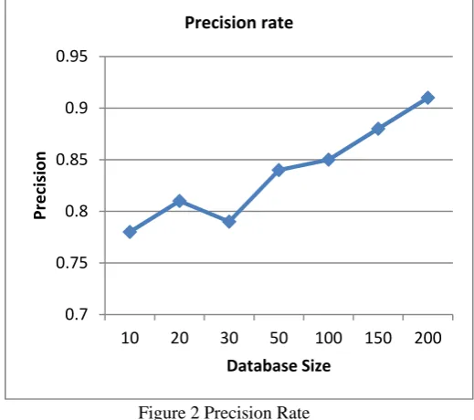 Figure 2 Precision Rate The provided precision of the proposed content based 