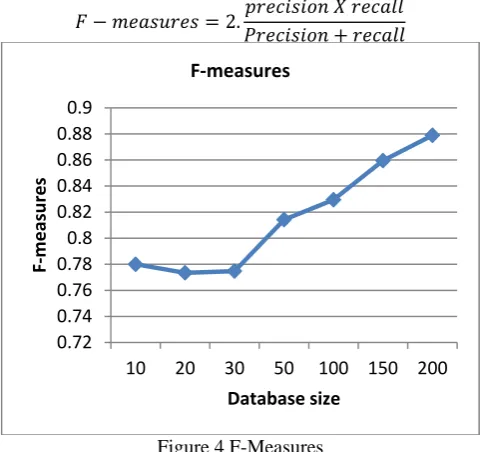 Figure 3 Recall Rate  