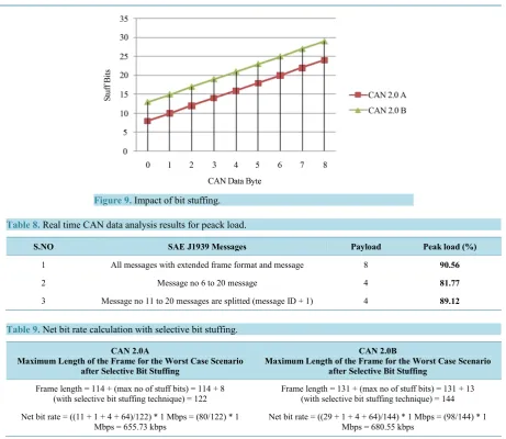 Figure 9. Impact of bit stuffing.                                                   