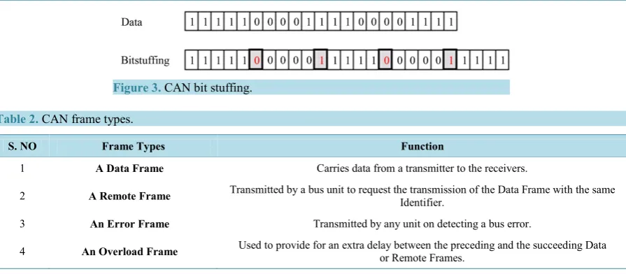 Figure 3. CAN bit stuffing.                                              