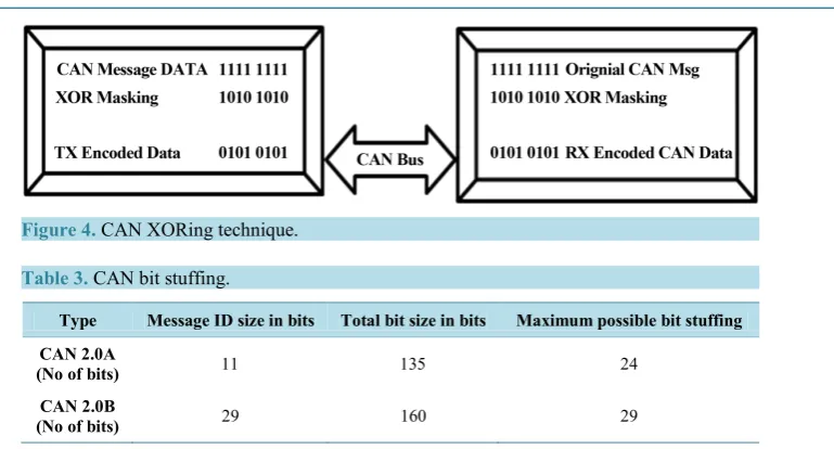 Figure 4. CAN XORing technique.                                                   